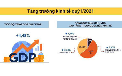En quelques chiffres, la situation économique du Vietnam durant le premier trimestre de 2021