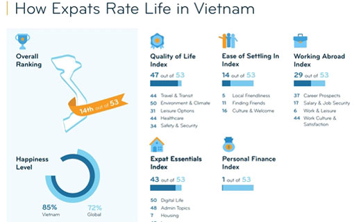 Le Vietnam est classé le 14ème pays le plus apprécié des expatriés grâce à un coût de la vie abordable