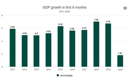 La croissance du produit intérieur brut (PIB) du Vietnam est de 1,81% au premier semestre