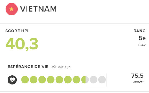 Le Vietnam se classe 5è dans les résultats de l'indice HPI (Indice de la Planète Heureuse)