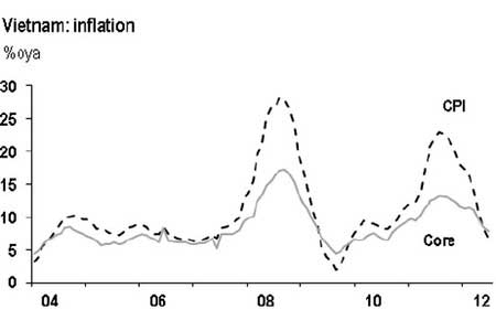 Vietnam : l'inflation recule