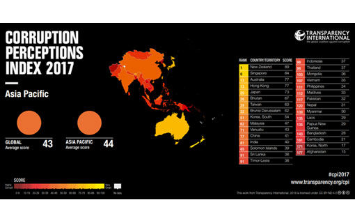 L’indice de perception de la corruption du Vietnam s’améliore