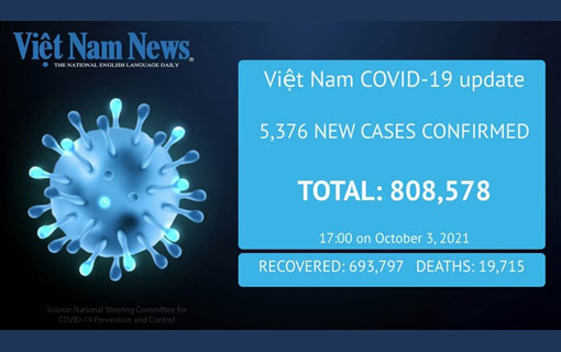 Le Việt Nam signale 5 376 nouveaux cas de Covid-19 dimanche 3 octobre