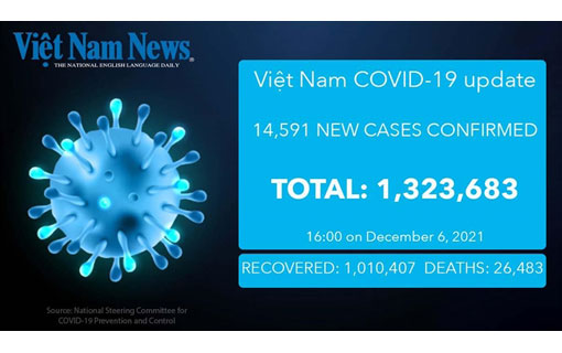 14 591 nouveaux cas de Covid-19 enregistrés au Việt Nam lundi 6 décembre, le plus grand nombre de cas quotidien depuis début septembre