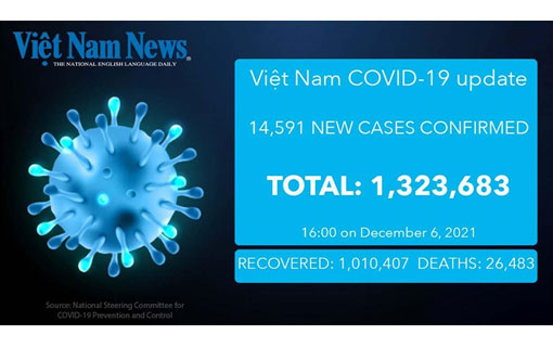 14 591 nouveaux cas de Covid-19 enregistrés au Việt Nam lundi 6 décembre, le plus grand nombre de cas quotidien depuis début septembre 14 591 nouveaux cas de Covid-19 enregistrés au Việt Nam lundi 6 décembre, le plus grand nombre de cas quotidien depuis début septembre