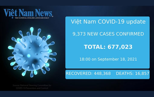 Covid-19: Le 18 septembre, le Việt Nam signale 9 373 nouveaux cas, en baisse de plus de 2 000 cas en 24 heures