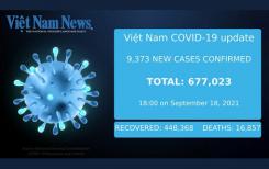 Covid-19: Le 18 septembre, le Việt Nam signale 9 373 nouveaux cas, en baisse de plus de 2 000 cas en 24 heures Covid-19: Le 18 septembre, le Việt Nam signale 9 373 nouveaux cas, en baisse de plus de 2 000 cas en 24 heures