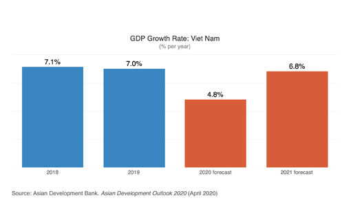 Selon la Banque asiatique de développement (BAD): La croissance économique du Vietnam prévue à 4,8% en 2020