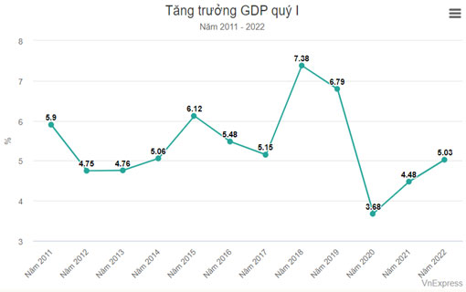 Vietnam: Le PIB au premier trimestre 2022 a augmenté de 5,03%