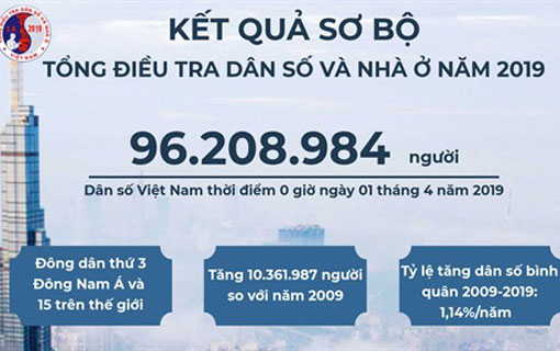 Démographie : le Vietnam enregistre 1,5 million d'habitants de plus en 2019