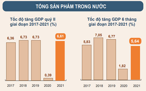 Situation de l’économie vietnamienne de mi-2021 : Le produit intérieur brut (PIB) a augmenté de 5,64% en 6 mois