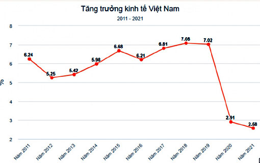 Malgré que le Vietnam soit fortement touché par l'épidémie de Covid-19, son PIB en 2021 augmenterait de 2,58% 