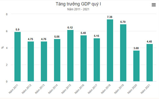 Vietnam - Le PIB au premier trimestre 2021 a augmenté de 4,48%