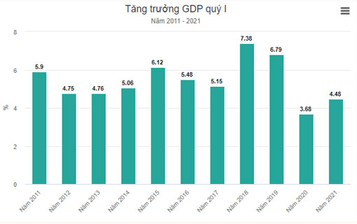 Vietnam - Le PIB au premier trimestre 2021 a augmenté de 4,48% Vietnam - Le PIB au premier trimestre 2021 a augmenté de 4,48%