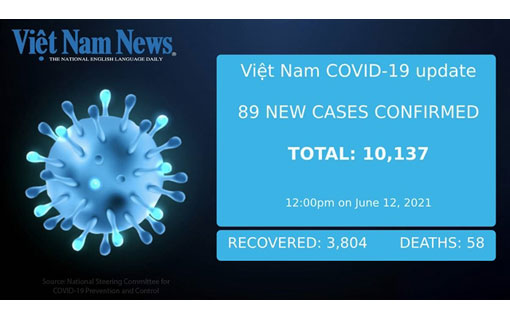Covid-19 au Vietnam - 89 nouveaux cas confirmés à midi 12 juin Covid-19 au Vietnam - 89 nouveaux cas confirmés à midi 12 juin